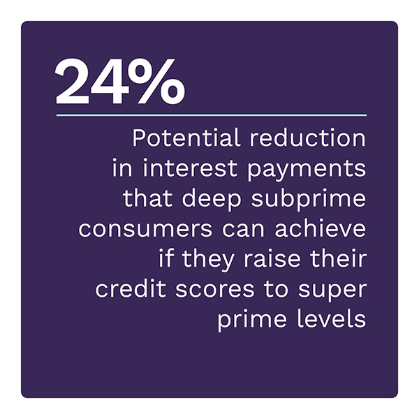 24%: Potential reduction in interest payments that deep subprime consumers can achieve if they raise their credit scores to super prime levels