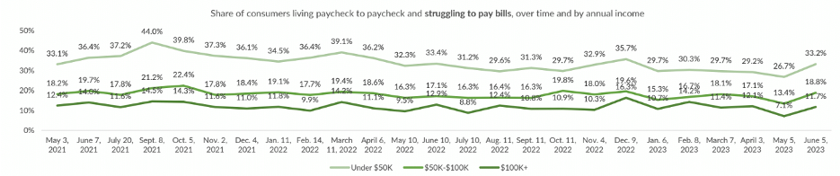 Share of consumers living paycheck to paycheck and struggling to pay bills