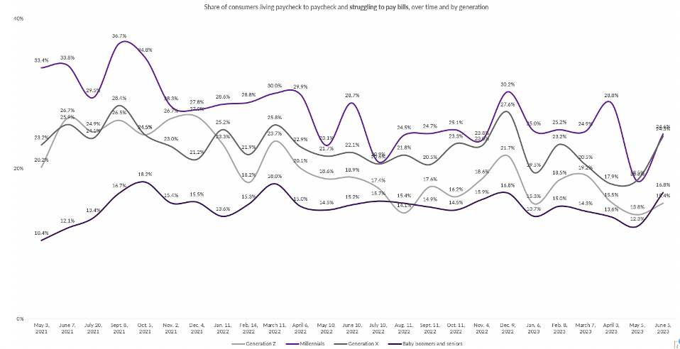 Share of consumers living paycheck to paycheck