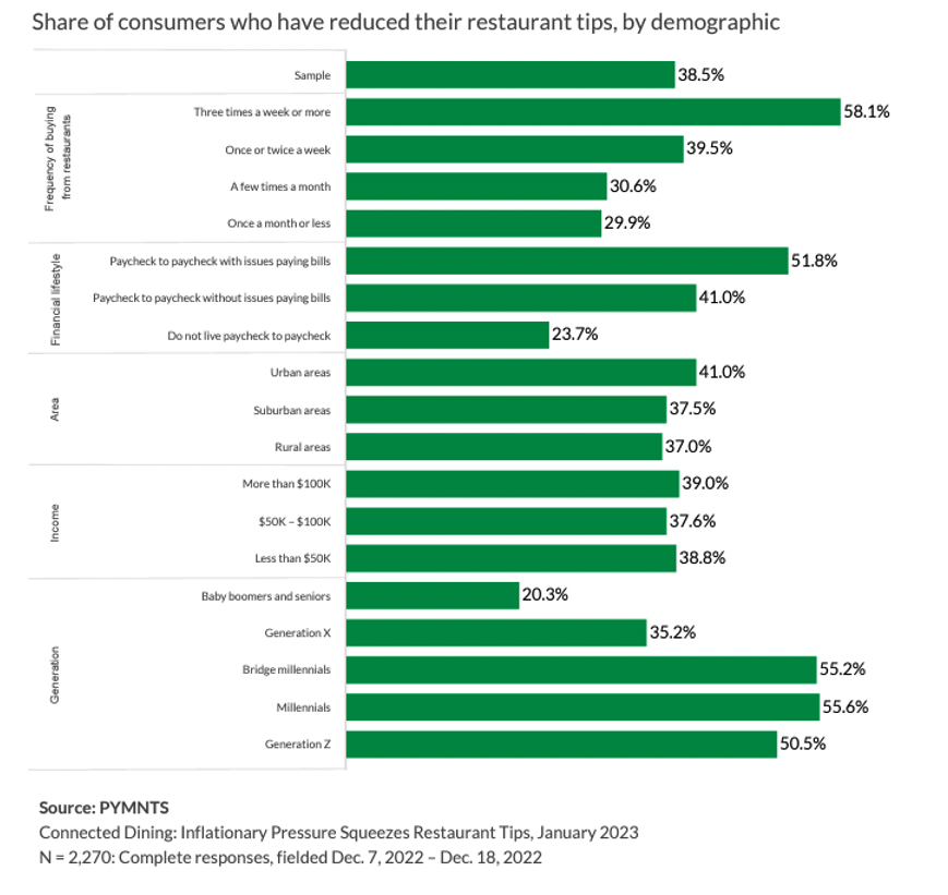 Share of consumers who have reduced their restaurant tips
