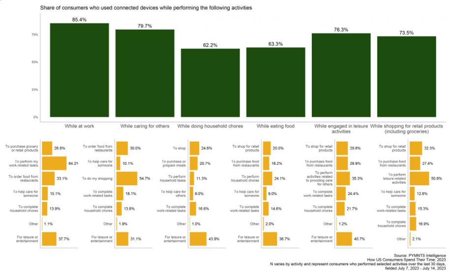 Share of consumers who used connected devices while performing activities