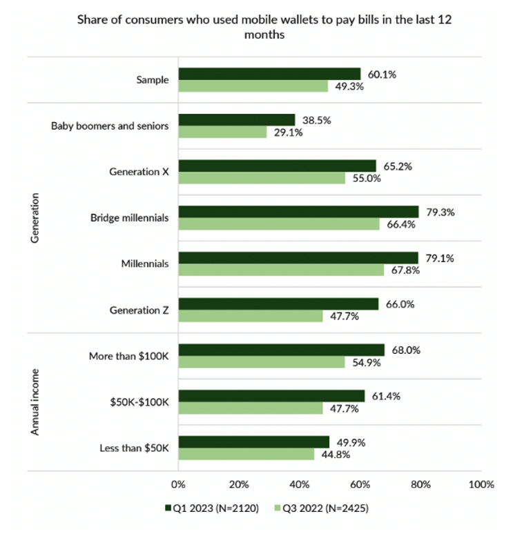 Share of consumers who used mobile wallets to pay bills in the last 12 months