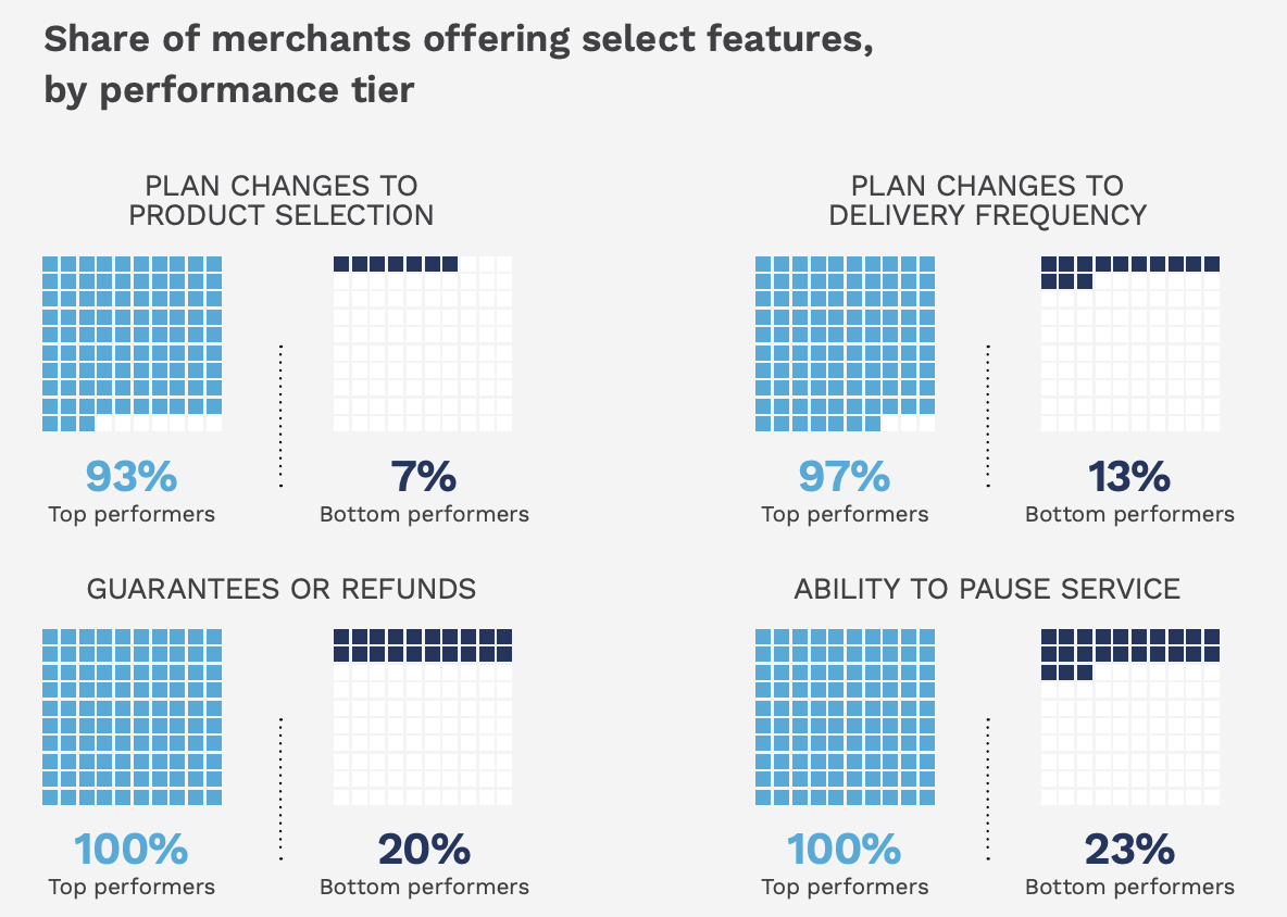 Share of merchants offering select features by performance tier