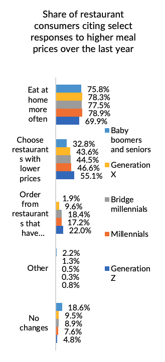 Share of restaurant consumers citing select responses to higher mean prices over the last year