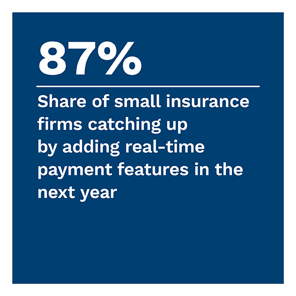 87%: Share of small insurance firms catching up by adding real-time payment features in the next year