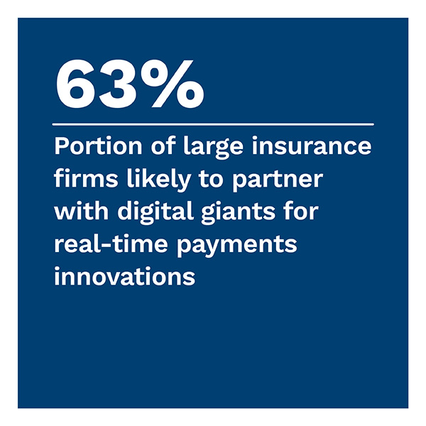63%: Portion of large insurance firms likely to partner with digital giants for real-time payments innovations