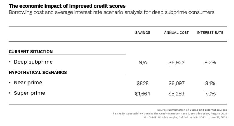 The economic impact of improved credit scores