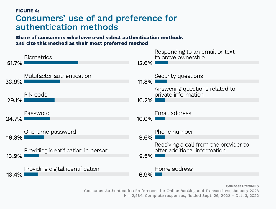 authentication methods