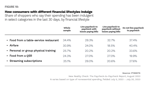 consumer spending on indulgences