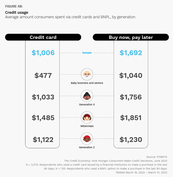 credit and BNPL