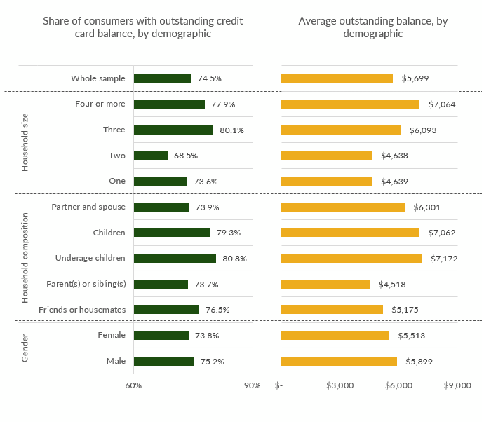 credit card debt