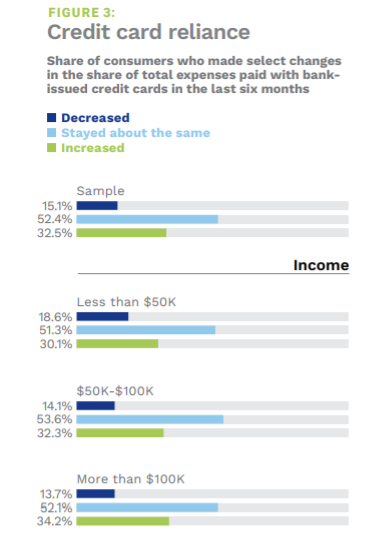 credit card reliance