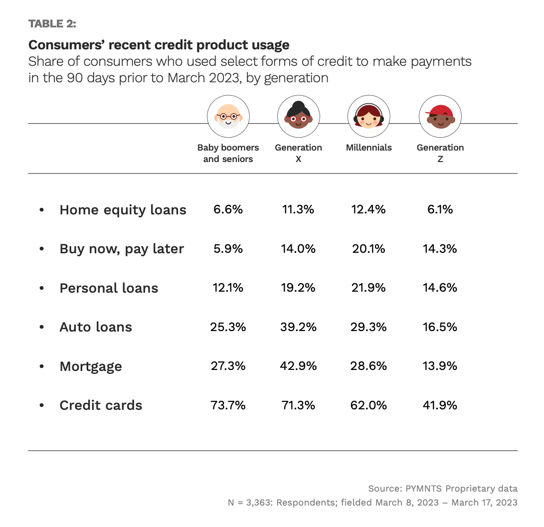 credit product usage