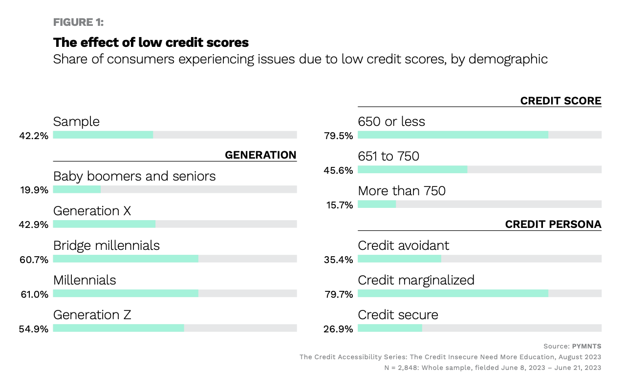 effect of low credit scores