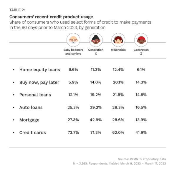 credit usage