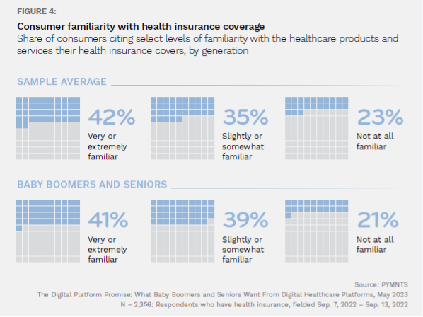 consumer familiarity with health coverage