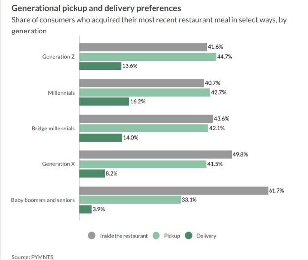 pickup and delivery preferences