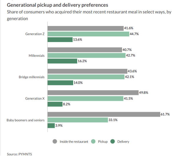 pickup and delivery preferences