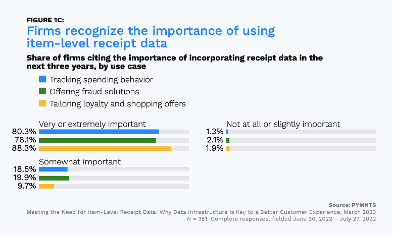 item-level receipt data