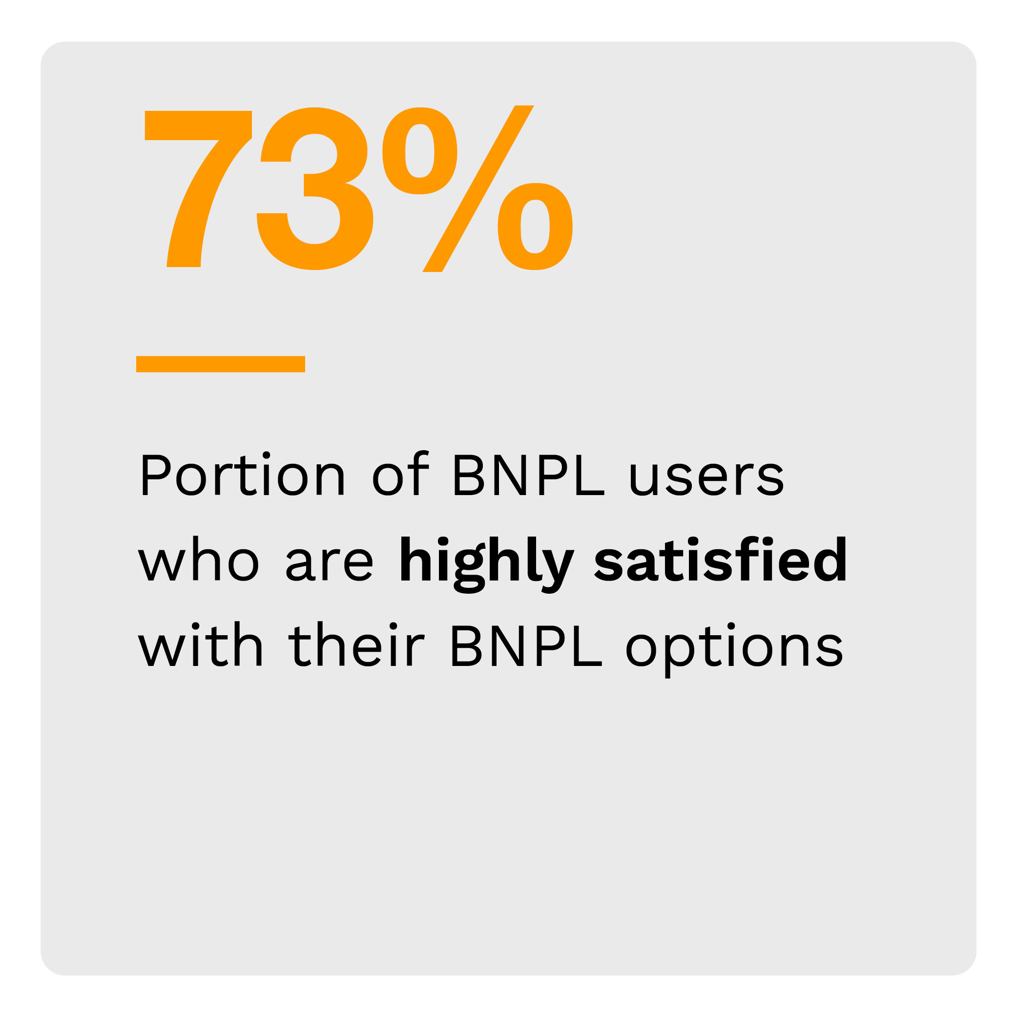 73%: Portion of BNPL users who are highly satisfied with their BNPL options