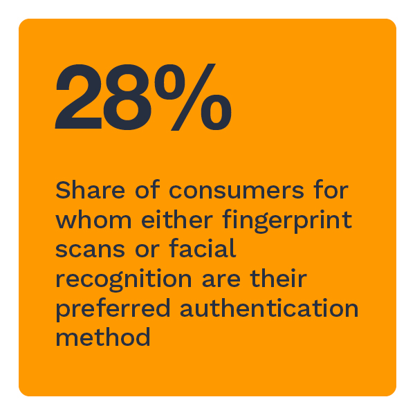 28%: Share of consumers for whom either fingerprint scans or facial recognition are their preferred authentication method
