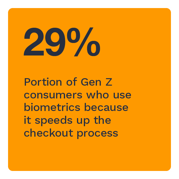 29%: Portion of Gen Z consumers who use biometrics because it speeds up the checkout process