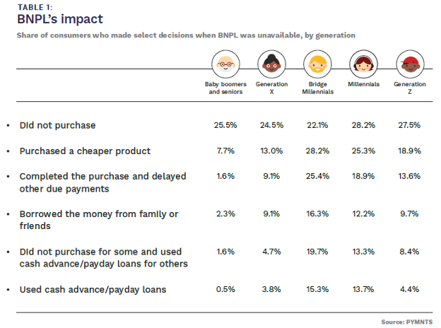 chart, impact of BNPL