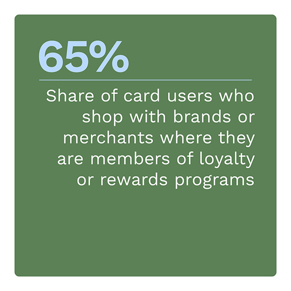 65%: Share of card users who shop with brands or merchants where they are members of loyalty or rewards programs