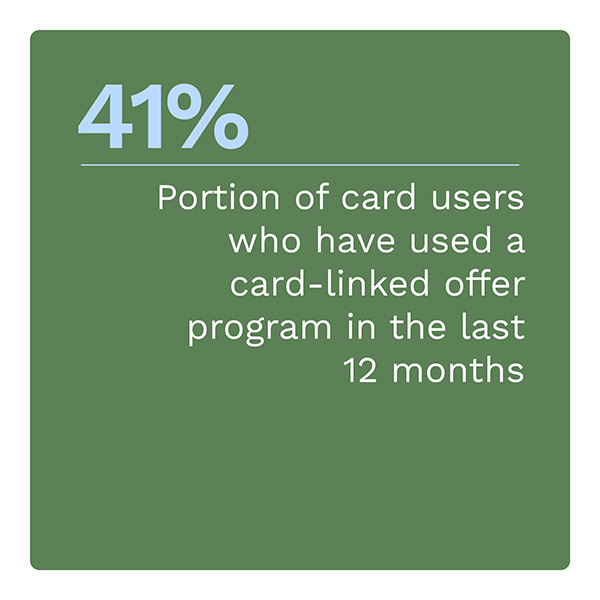 41%: Portion of card users who have used a card-linked offer program in the last 12 months