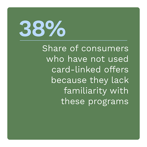 38%: Share of consumers who have not used card-linked offers because they lack familiarity with these programs