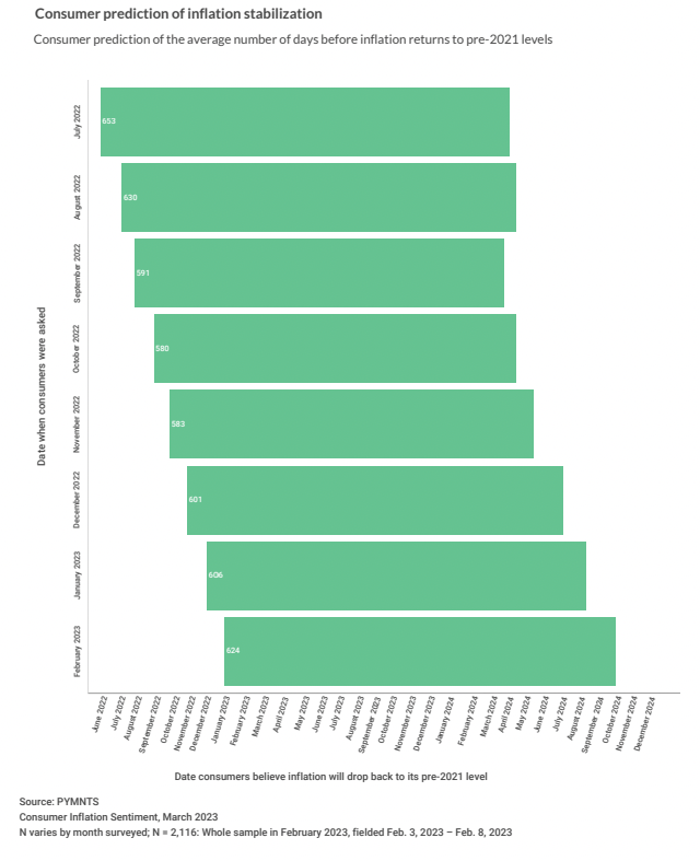Consumer prediction of inflation stabalization