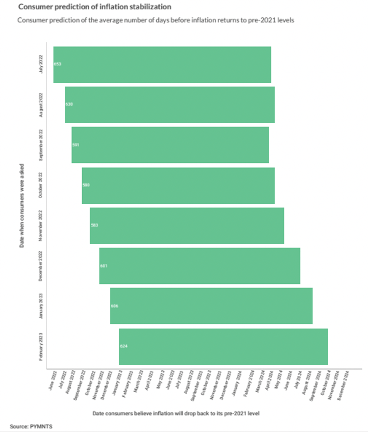 Consumer prediction of inflation stabilization