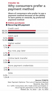 Payment methods, consumer preferences, data