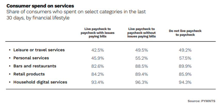 Consumer spend on services