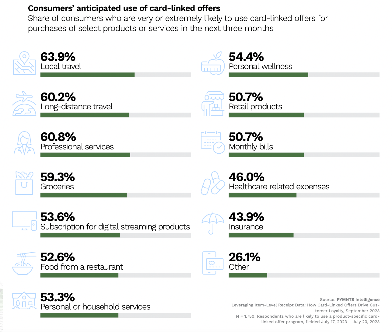 Consumers anticipated use of card linked offers
