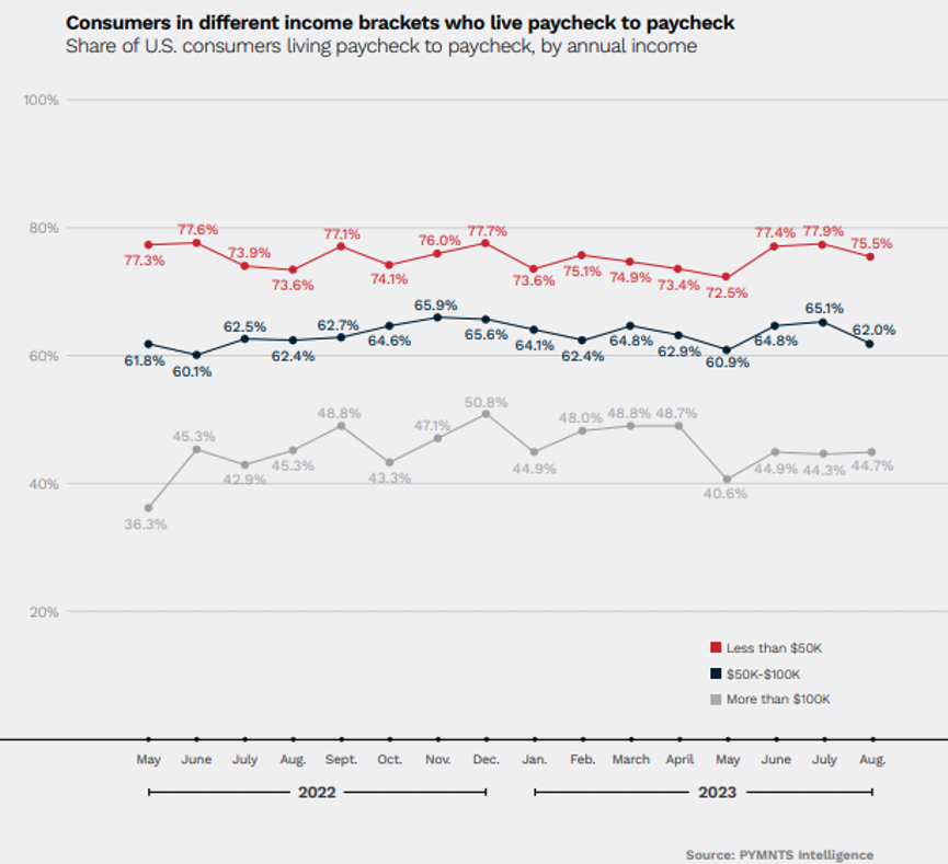 Consumers in different income brackets who live paycheck to paycheck