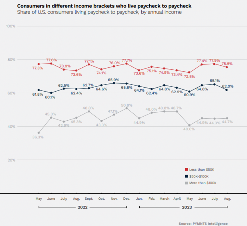 Consumers in different income brackets who live paycheck to paycheck