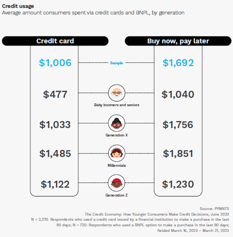 Credit usage