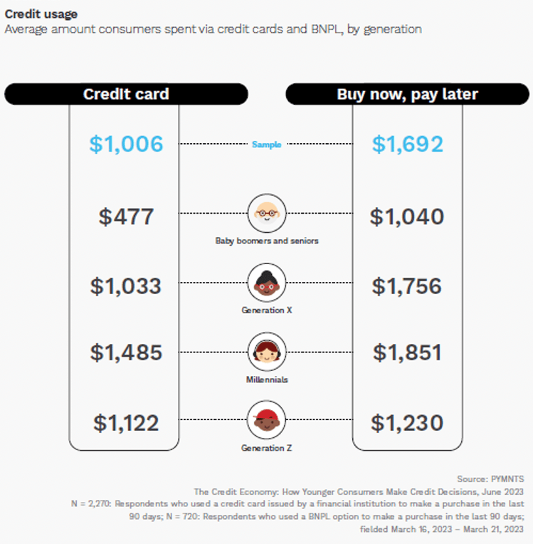 Credit usage