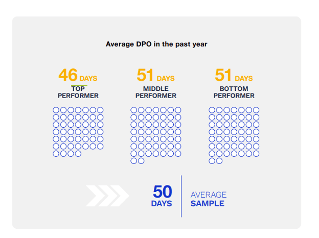 chart, average DPO