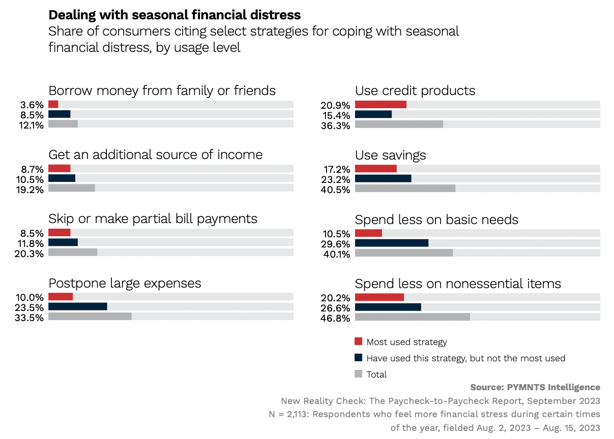 Dealing with seasonal financial distress