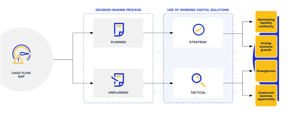 Decision making process