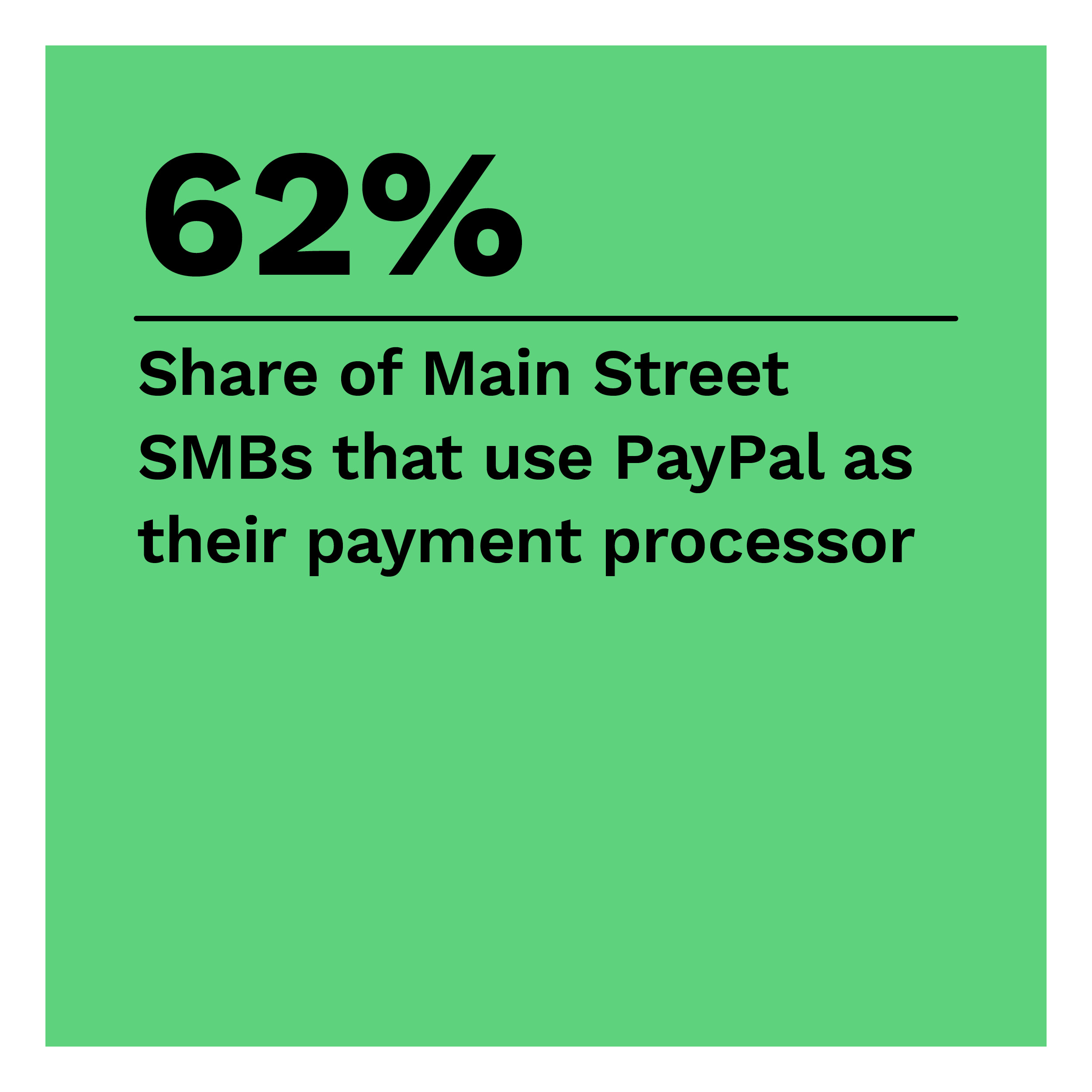 62%: Share of Main Street SMBs that use PayPal as their payment processor