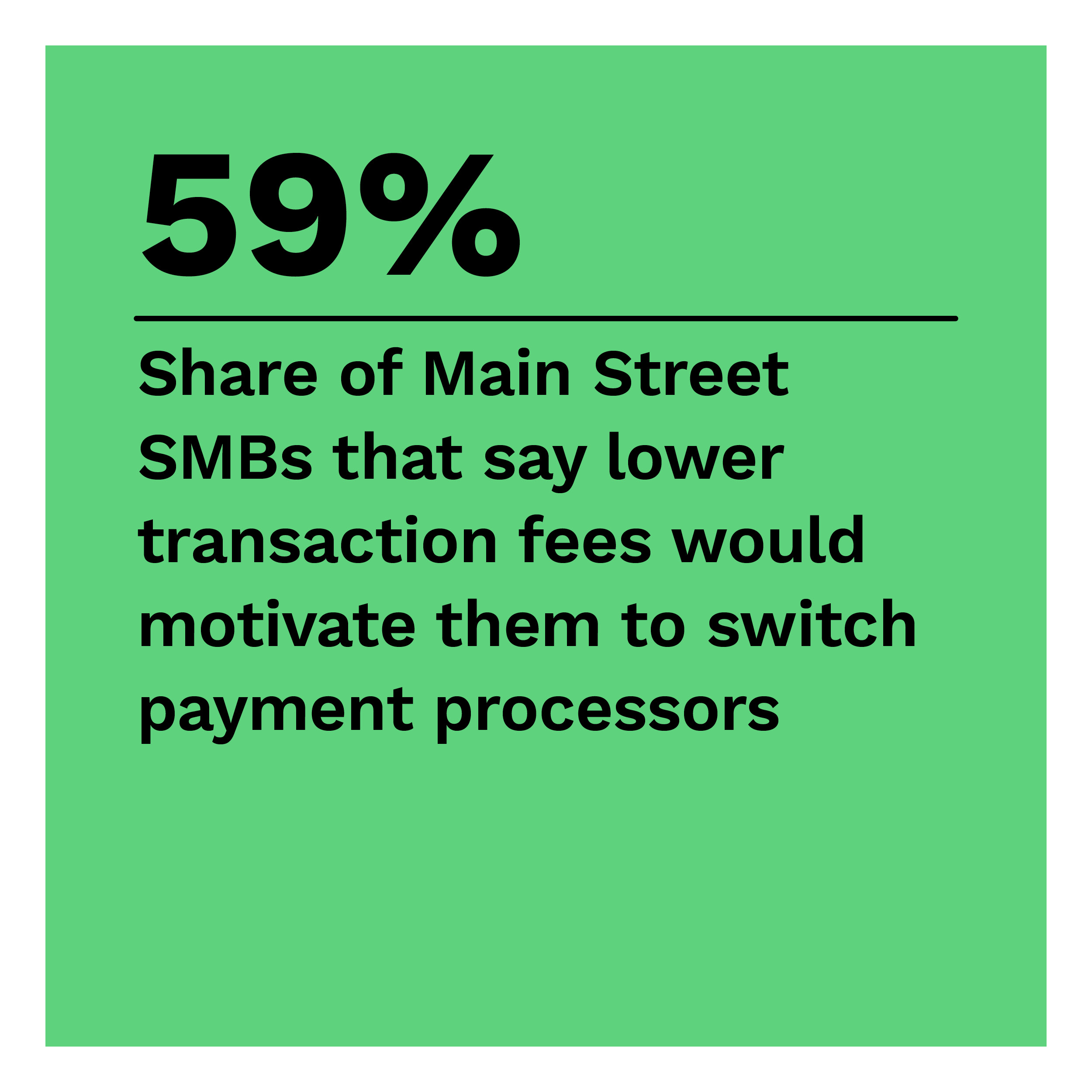 59%: Portion of Main Street SMBs that say lower transaction fees would motivate them to switch payment processors