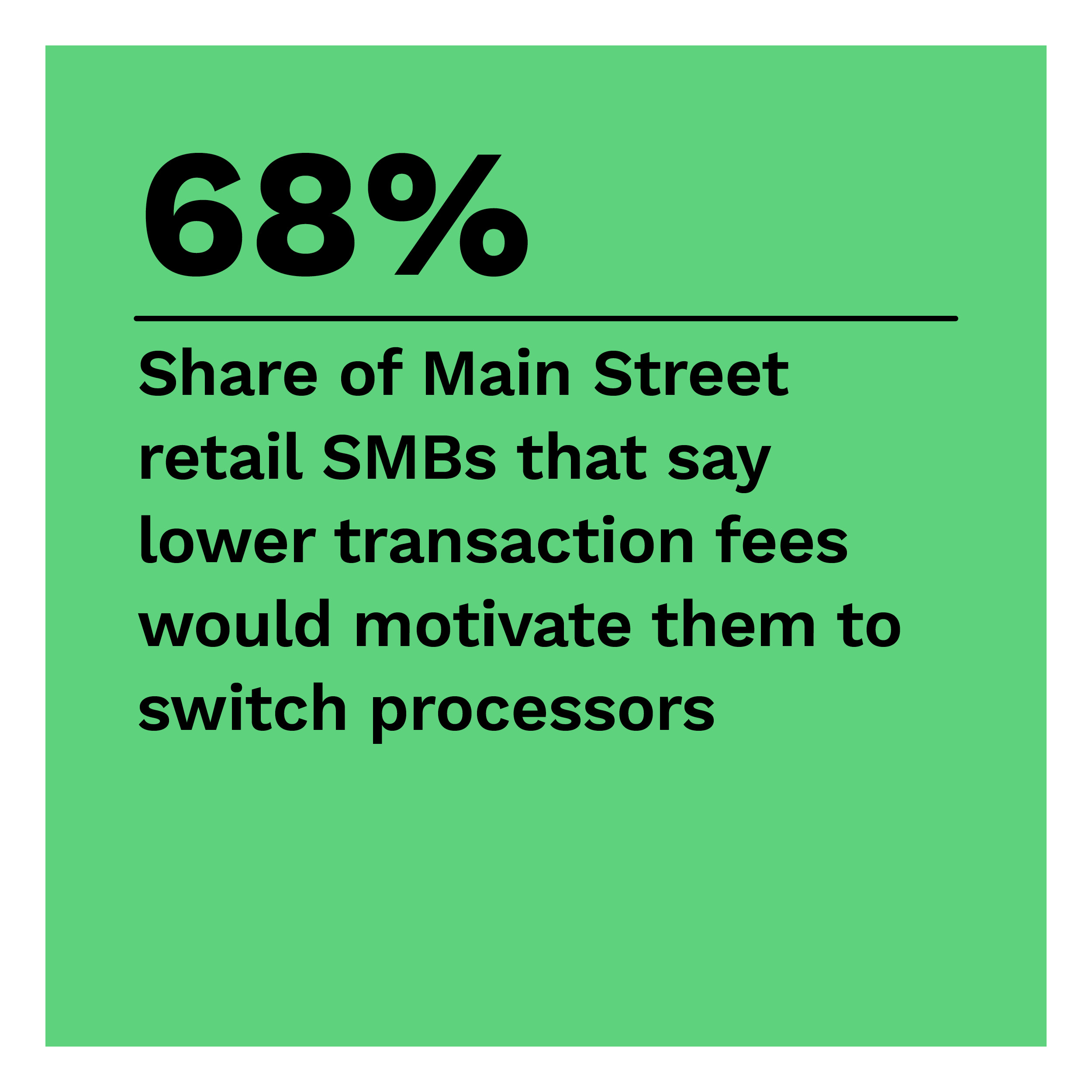 68%: Share of Main Street retail SMBs that say lower transaction fees would motivate them to switch processors