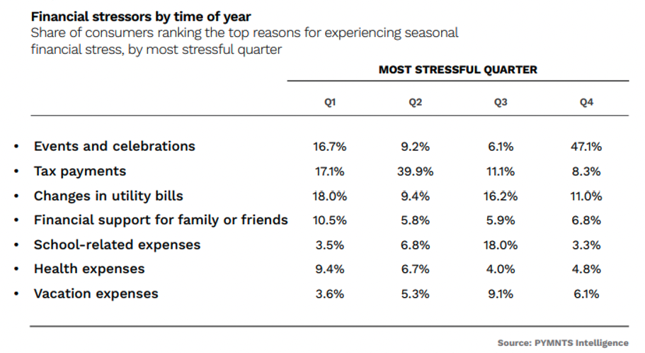 Financial stressors by time of year