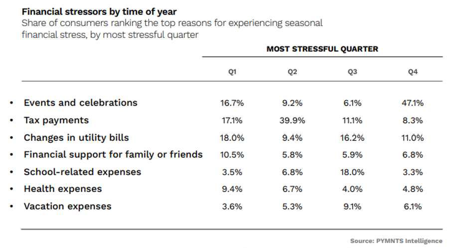 Financial stressors by time of year