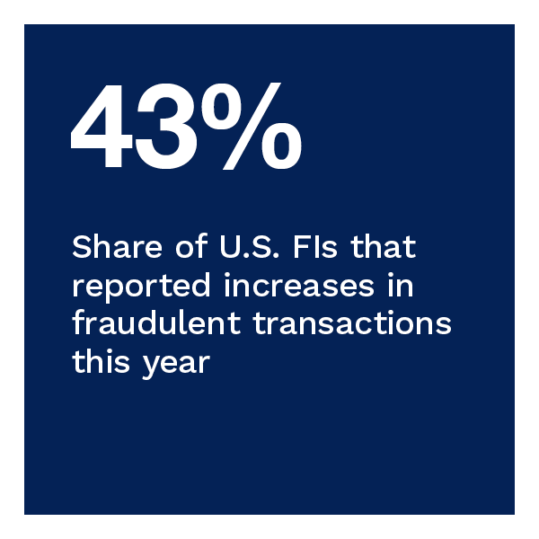 43%: Share of U.S. financial institutions that reported increases in fraudulent transactions this year