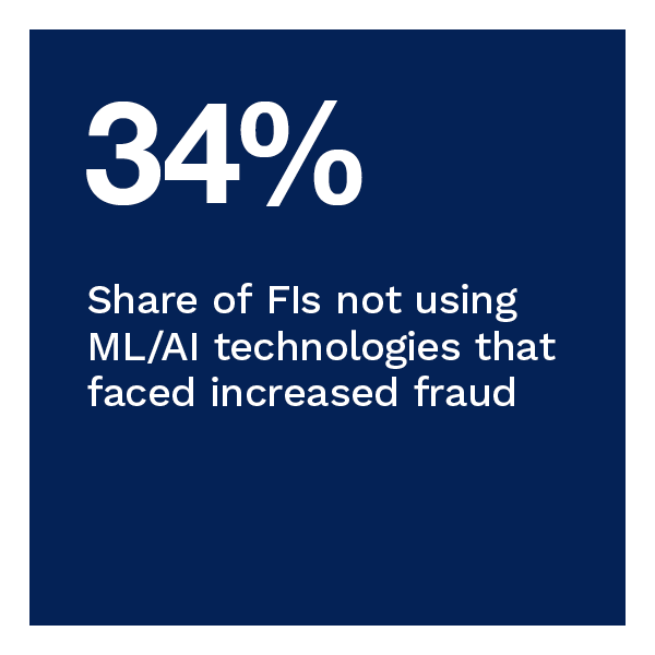 34%: Share of financial institutions not using ML/AI technologies that faced increased fraud
