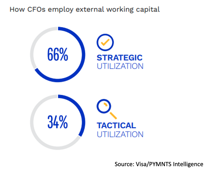 How CFOs employ external working capital